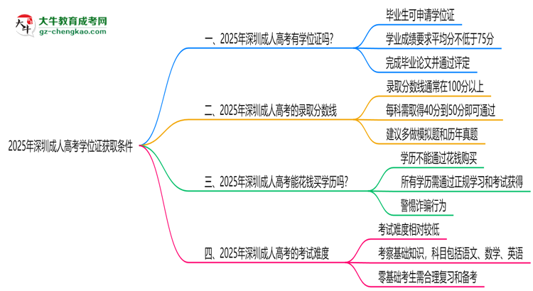 2025年深圳成人高考學(xué)位證獲取條件權(quán)威解讀（最新政策）思維導(dǎo)圖