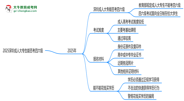 2025深圳成人大專生能否考四六級？教育部最新答復(fù)思維導(dǎo)圖