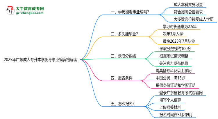 2025廣東成人專升本學(xué)歷考事業(yè)編資格解讀（最新標準）思維導(dǎo)圖