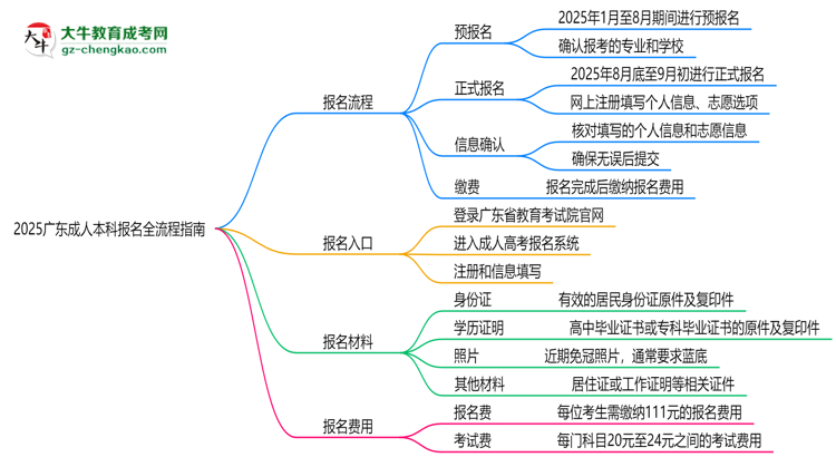 2025廣東成人本科報名全流程指南（含圖文教程）思維導圖