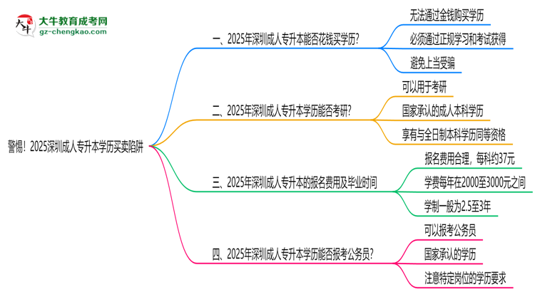 警惕！2025深圳成人專升本學歷買賣陷阱（官方聲明）思維導圖