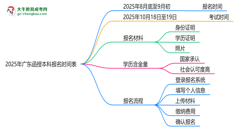 速看！2025年廣東函授本科報(bào)名時(shí)間表+流程全解析思維導(dǎo)圖