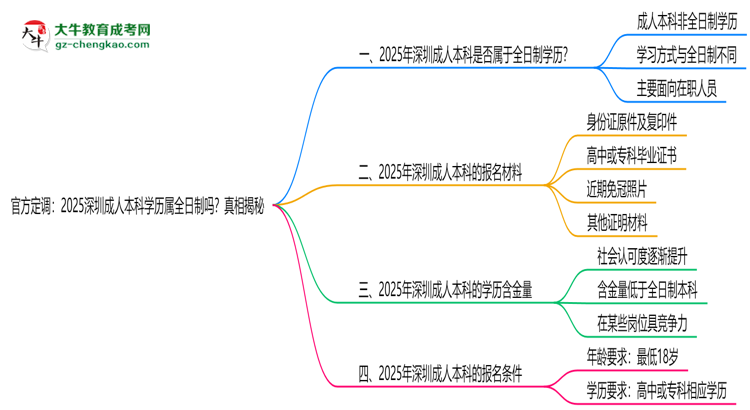 官方定調(diào)：2025深圳成人本科學(xué)歷屬全日制嗎？真相揭秘思維導(dǎo)圖