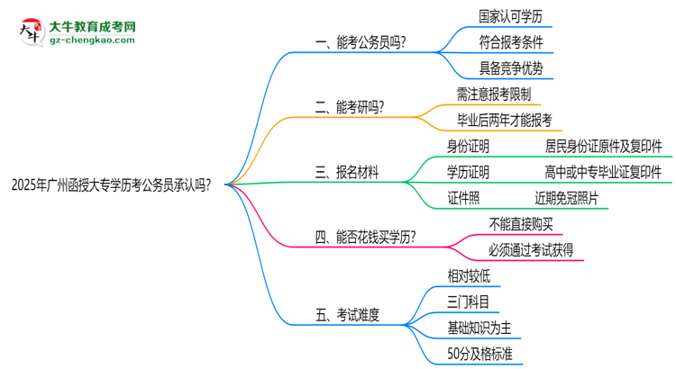 2025廣州函授大專學歷考公務員承認嗎？官方回應來了思維導圖