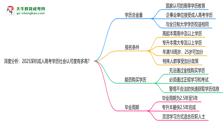 深度分析：2025深圳成人高考學(xué)歷社會(huì)認(rèn)可度有多高？思維導(dǎo)圖