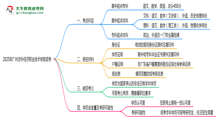 必看！2025廣州涉外經(jīng)濟(jì)職業(yè)技術(shù)學(xué)院成考入學(xué)考試科目及備考策略匯總思維導(dǎo)圖