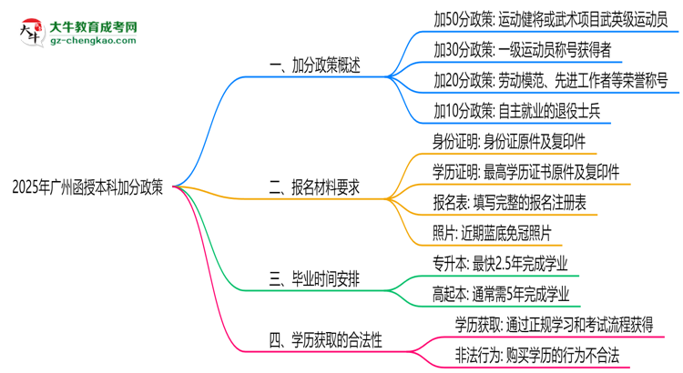 2025廣州函授本科加分政策揭曉：最高可加50分條件思維導圖