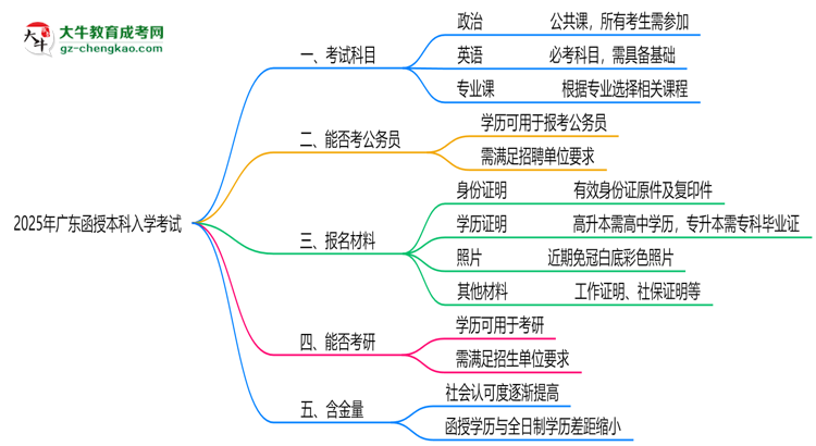 必看！2025廣東函授本科入學考試科目及備考策略匯總思維導圖