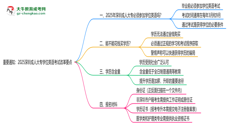 重要通知：2025深圳成人大專學(xué)位英語考試改革要點(diǎn)思維導(dǎo)圖