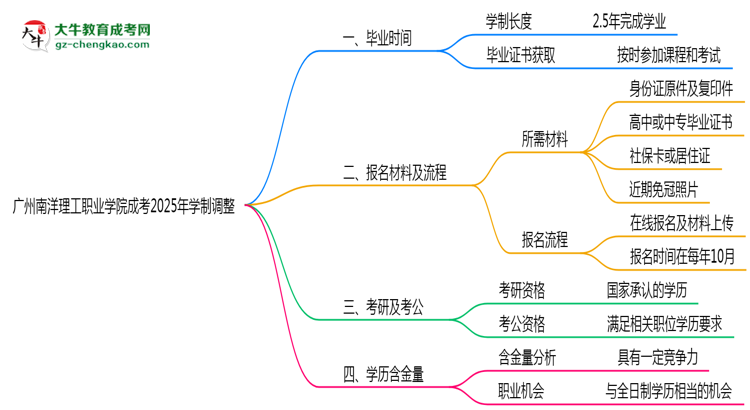 廣州南洋理工職業(yè)學(xué)院成考2025年學(xué)制調(diào)整：最快多久能拿畢業(yè)證？思維導(dǎo)圖