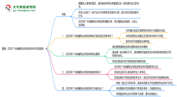 警惕！2025廣州城建職業(yè)學(xué)院成考學(xué)歷買賣陷阱（官方聲明）思維導(dǎo)圖