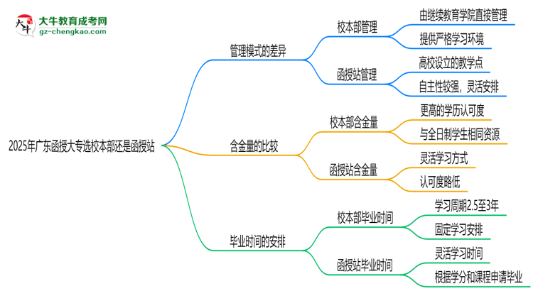 2025年廣東函授大專選校本部還是函授站？6大對比解析思維導(dǎo)圖