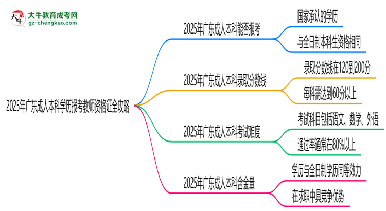 2025年廣東成人本科學歷報考教師資格證全攻略思維導圖