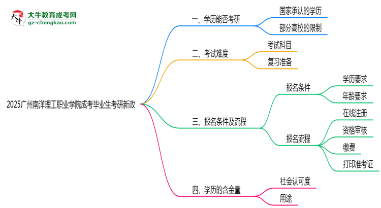 2025廣州南洋理工職業(yè)學院成考畢業(yè)生考研新政：這些限制需注意思維導圖