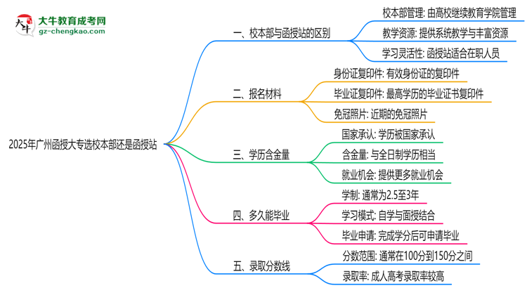 2025年廣州函授大專選校本部還是函授站？6大對比解析思維導圖