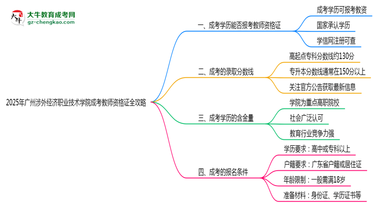 2025年廣州涉外經(jīng)濟(jì)職業(yè)技術(shù)學(xué)院成考學(xué)歷報(bào)考教師資格證全攻略思維導(dǎo)圖