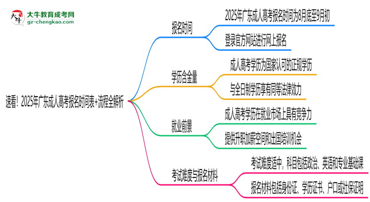 速看！2025年廣東成人高考報名時間表+流程全解析思維導(dǎo)圖