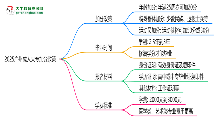 2025廣州成人大專加分政策揭曉：最高可加50分條件思維導圖