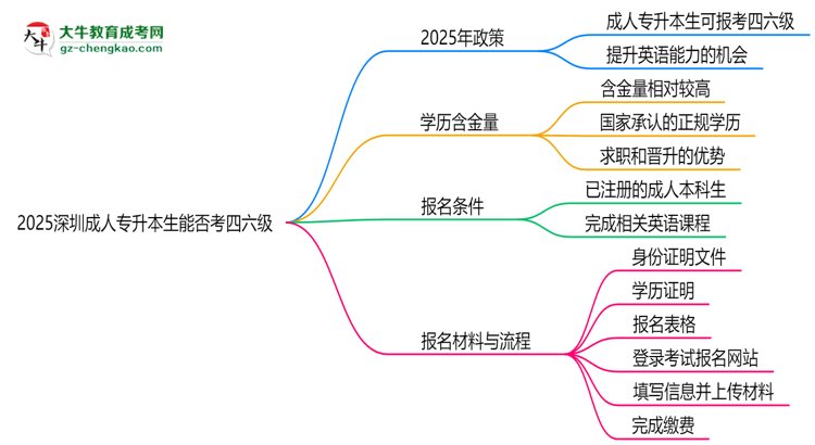 2025深圳成人專升本生能否考四六級？教育部最新答復(fù)思維導(dǎo)圖