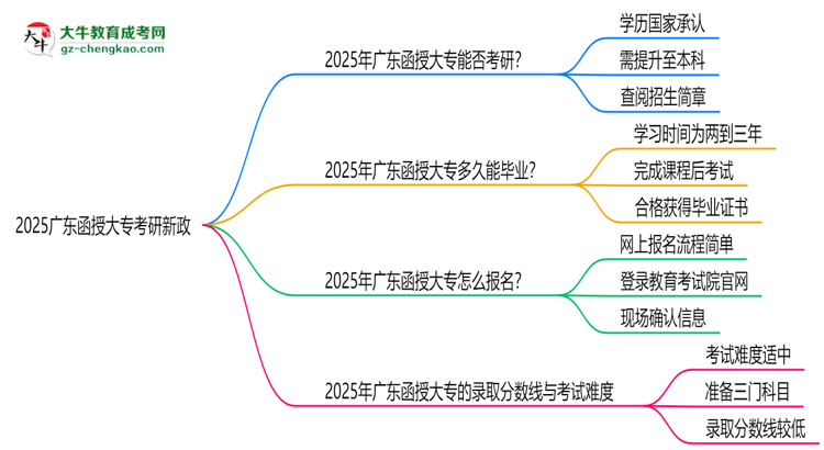 2025廣東函授大專畢業(yè)生考研新政：這些限制需注意思維導圖