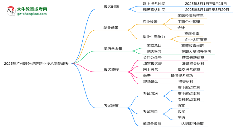 速看！2025年廣州涉外經(jīng)濟(jì)職業(yè)技術(shù)學(xué)院成考報(bào)名時(shí)間表+流程全解析思維導(dǎo)圖