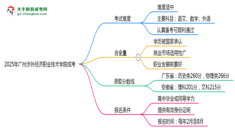 2025廣州涉外經(jīng)濟(jì)職業(yè)技術(shù)學(xué)院成考難度升級？各科目通過率數(shù)據(jù)曝光思維導(dǎo)圖