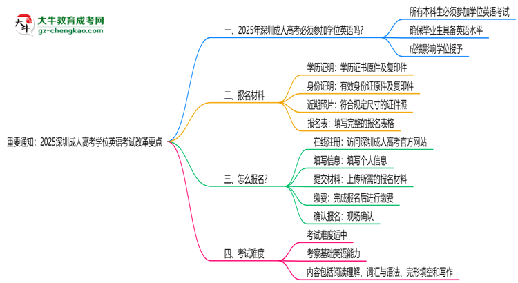 重要通知：2025深圳成人高考學(xué)位英語考試改革要點(diǎn)思維導(dǎo)圖