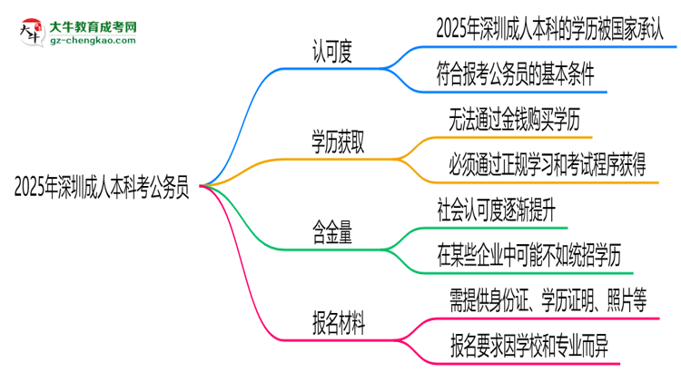 2025深圳成人本科學(xué)歷考公務(wù)員承認(rèn)嗎？官方回應(yīng)來(lái)了思維導(dǎo)圖