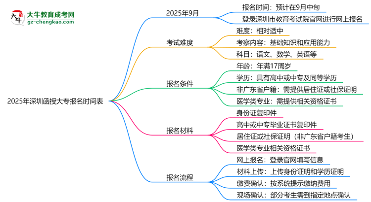 速看！2025年深圳函授大專報名時間表+流程全解析思維導圖