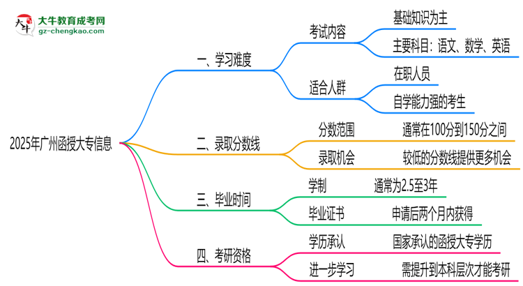 2025廣州函授大專難度升級(jí)？各科目通過率數(shù)據(jù)曝光思維導(dǎo)圖