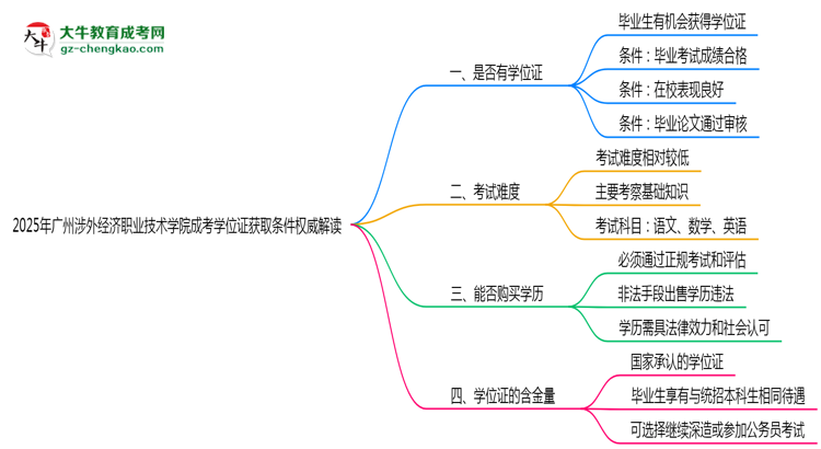 2025年廣州涉外經(jīng)濟(jì)職業(yè)技術(shù)學(xué)院成考學(xué)位證獲取條件權(quán)威解讀（最新政策）思維導(dǎo)圖