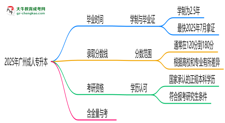 廣州成人專升本2025年學(xué)制調(diào)整：最快多久能拿畢業(yè)證？思維導(dǎo)圖