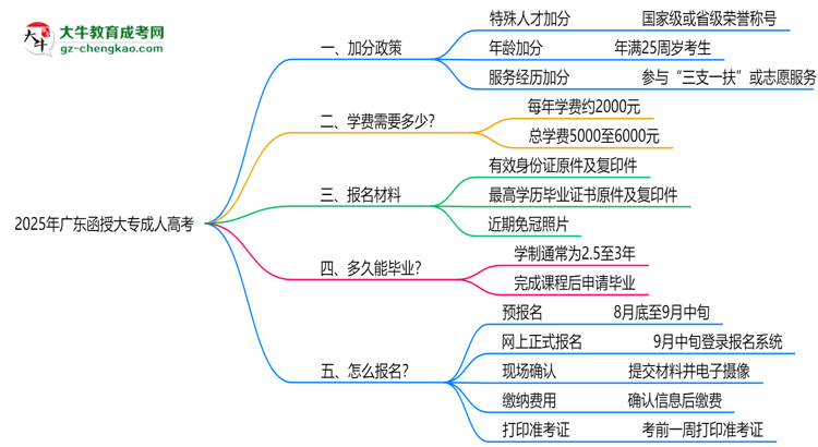 2025廣東函授大專加分政策揭曉：最高可加50分條件思維導(dǎo)圖