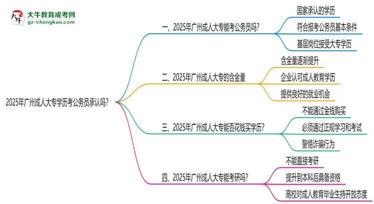 2025廣州成人大專(zhuān)學(xué)歷考公務(wù)員承認(rèn)嗎？官方回應(yīng)來(lái)了思維導(dǎo)圖