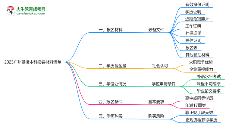 2025廣州函授本科報(bào)名材料清單：8類(lèi)必備文件明細(xì)思維導(dǎo)圖