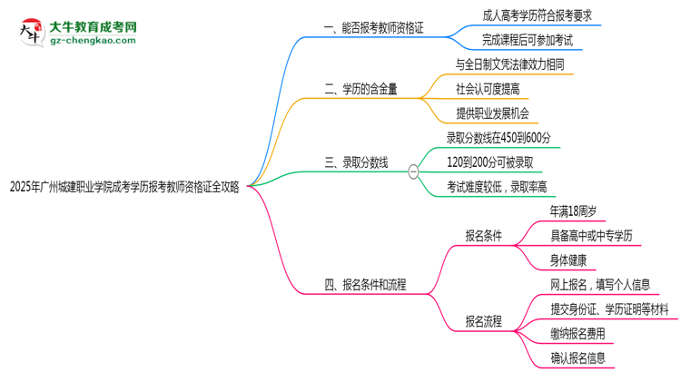 2025年廣州城建職業(yè)學(xué)院成考學(xué)歷報(bào)考教師資格證全攻略思維導(dǎo)圖