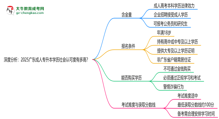 深度分析：2025廣東成人專升本學(xué)歷社會認(rèn)可度有多高？思維導(dǎo)圖