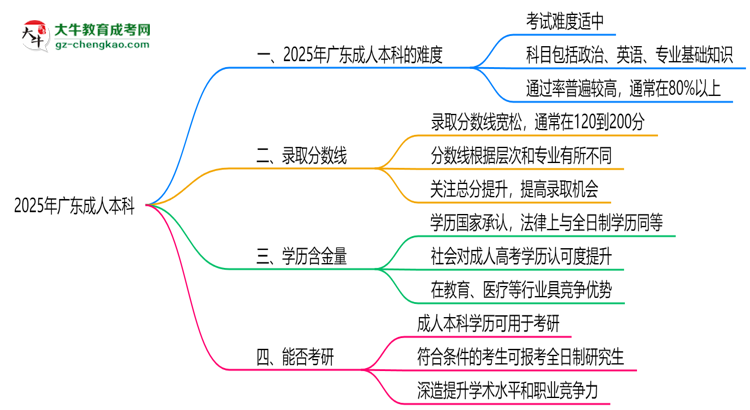 2025廣東成人本科難度升級(jí)？各科目通過(guò)率數(shù)據(jù)曝光思維導(dǎo)圖