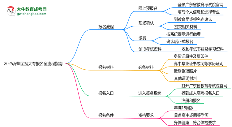 2025深圳函授大專報名全流程指南（含圖文教程）思維導(dǎo)圖