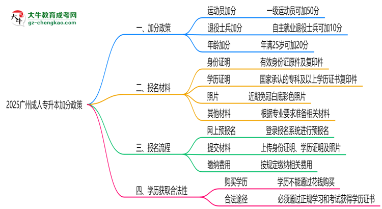 2025廣州成人專升本加分政策揭曉：最高可加50分條件思維導(dǎo)圖