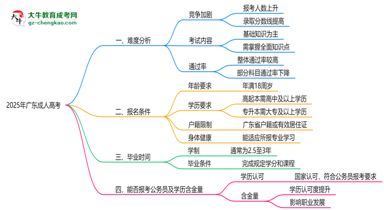 2025廣東成人高考難度升級？各科目通過率數(shù)據(jù)曝光思維導(dǎo)圖