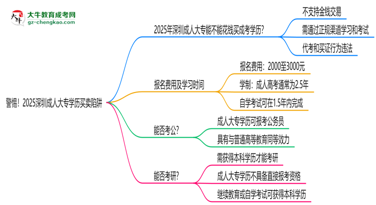 警惕！2025深圳成人大專學(xué)歷買賣陷阱（官方聲明）思維導(dǎo)圖