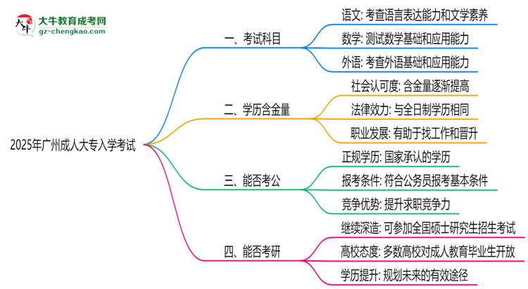 必看！2025廣州成人大專入學考試科目及備考策略匯總思維導圖