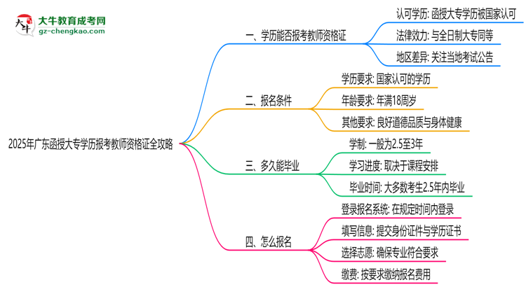 2025年廣東函授大專學(xué)歷報(bào)考教師資格證全攻略思維導(dǎo)圖