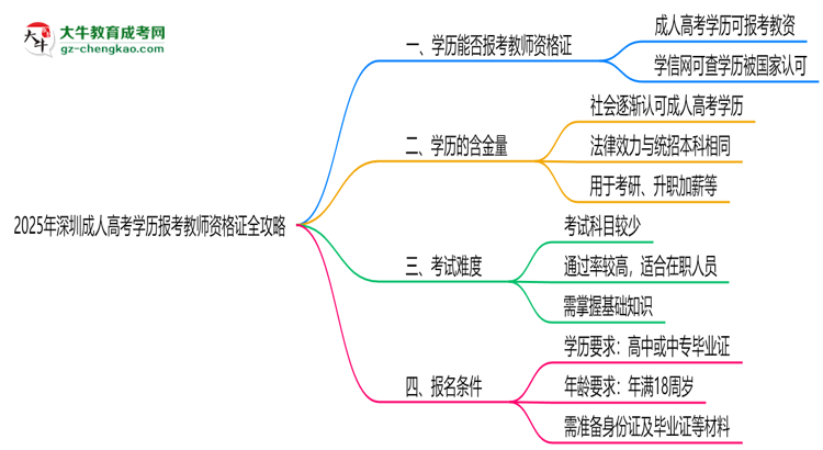 2025年深圳成人高考學(xué)歷報考教師資格證全攻略思維導(dǎo)圖