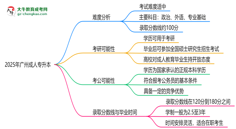 2025廣州成人專升本難度升級？各科目通過率數(shù)據(jù)曝光思維導圖