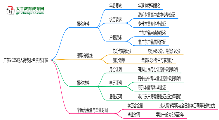 廣東2025成人高考報名資格詳解：這些條件你必須達(dá)標(biāo)！思維導(dǎo)圖