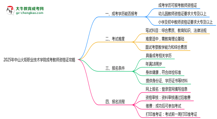 2025年中山火炬職業(yè)技術(shù)學(xué)院成考學(xué)歷報(bào)考教師資格證全攻略思維導(dǎo)圖