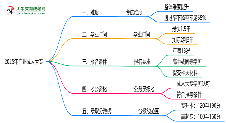 2025廣州成人大專難度升級？各科目通過率數(shù)據(jù)曝光思維導(dǎo)圖