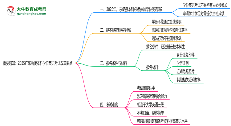 重要通知：2025廣東函授本科學(xué)位英語(yǔ)考試改革要點(diǎn)思維導(dǎo)圖